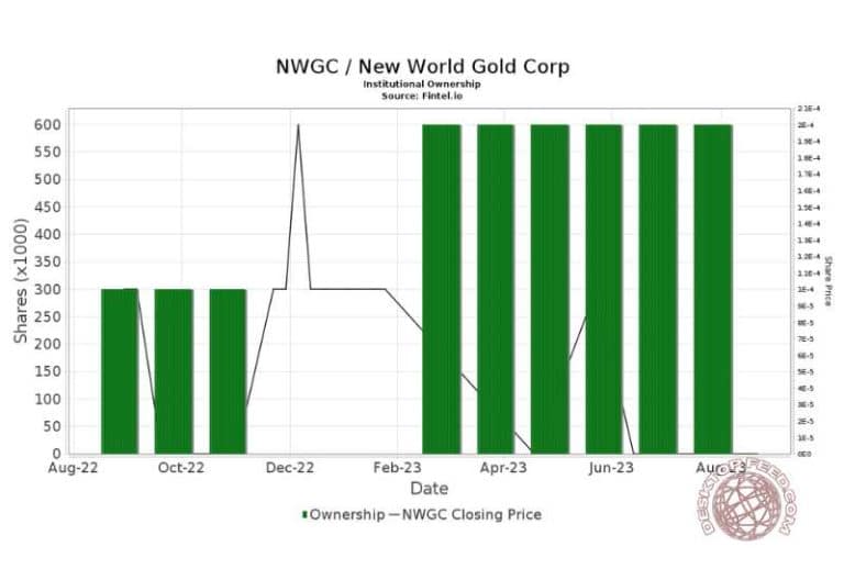 New World Gold Cp NWGC Stock Forecast